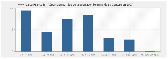 Répartition par âge de la population féminine de La Couture en 2007